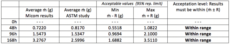 ASTM B117 Testing Quality Control - Micom Laboratories