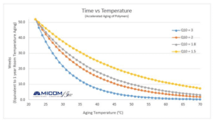 ASTM F1980 Is An Accelerated Aging Test Used For Medical Devices